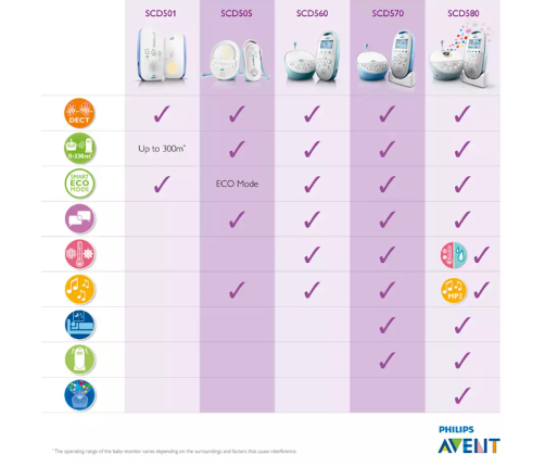 Philips Avent WE1 WE2 SCD 580 Mobilā audio aukle